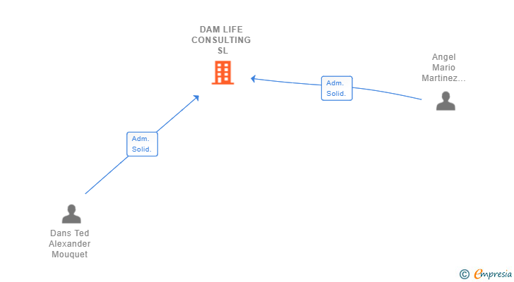 Vinculaciones societarias de DAM LIFE CONSULTING SL