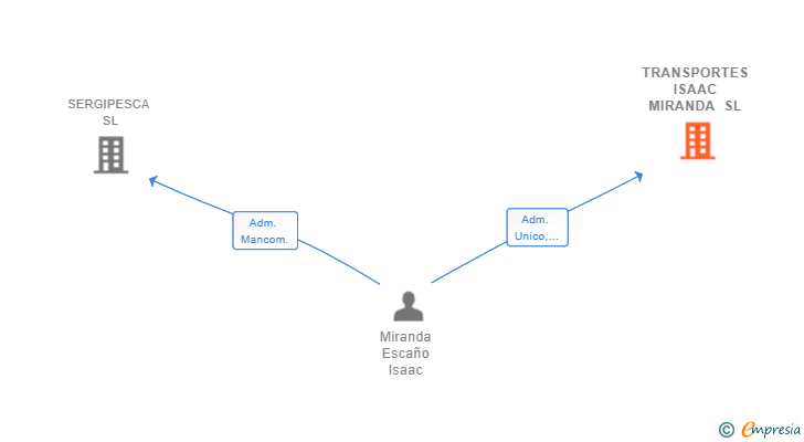 Vinculaciones societarias de TRANSPORTES ISAAC MIRANDA SL