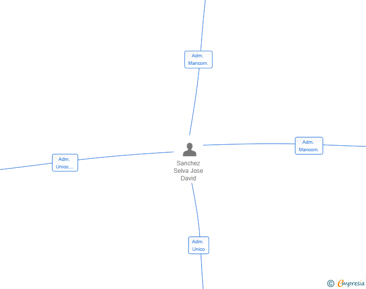 Vinculaciones societarias de ZILARCOSTA OBRAS SL