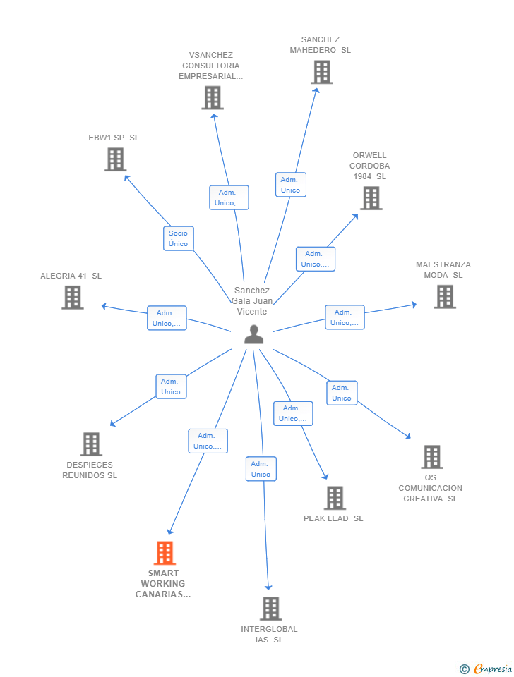Vinculaciones societarias de SMART WORKING CANARIAS SL