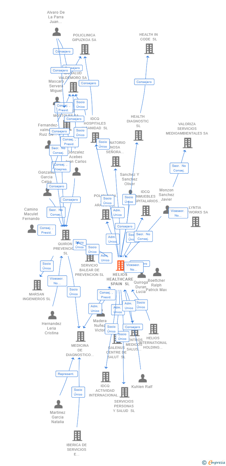 Vinculaciones societarias de HELIOS HEALTHCARE SPAIN SL