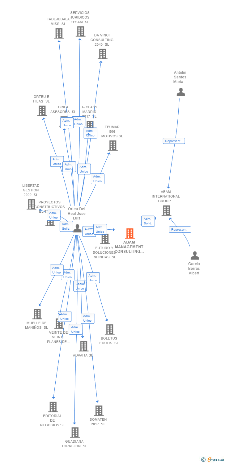 Vinculaciones societarias de ABAM MANAGEMENT CONSULTING SL