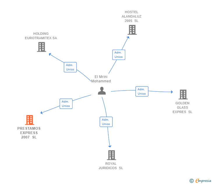 Vinculaciones societarias de PRESTAMOS EXPRESS 2007 SL