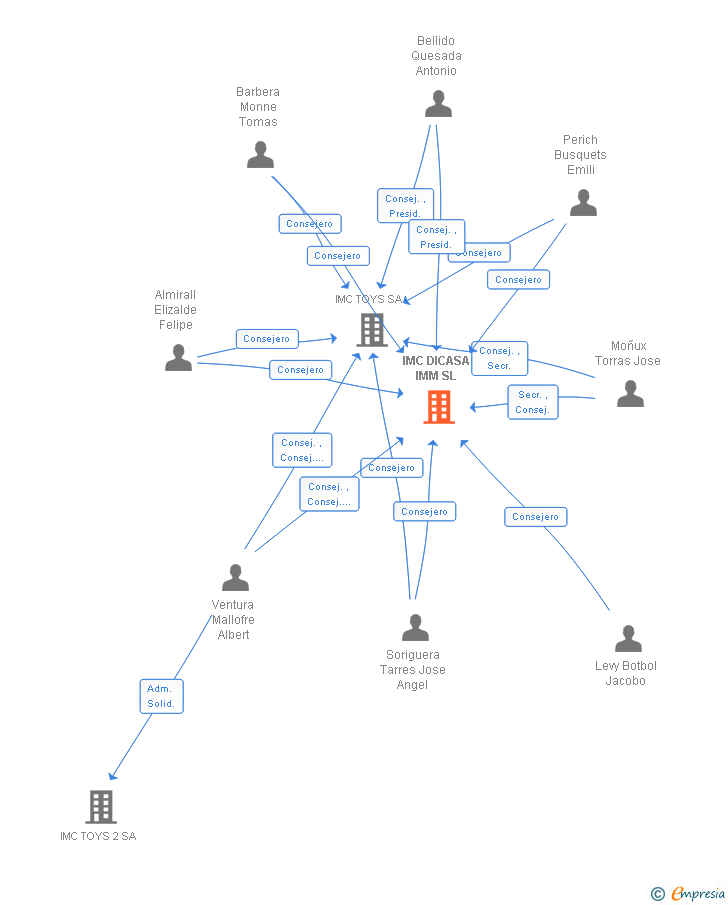 Vinculaciones societarias de IMC DICASA IMM SL