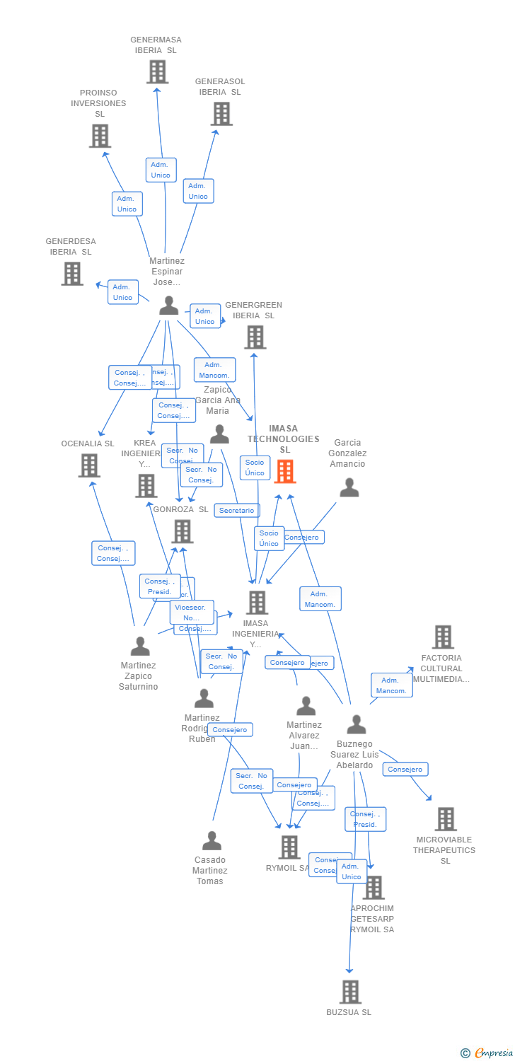 Vinculaciones societarias de IMASA TECHNOLOGIES SL