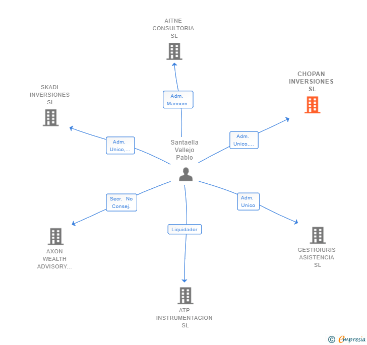 Vinculaciones societarias de CHOPAN INVERSIONES SL
