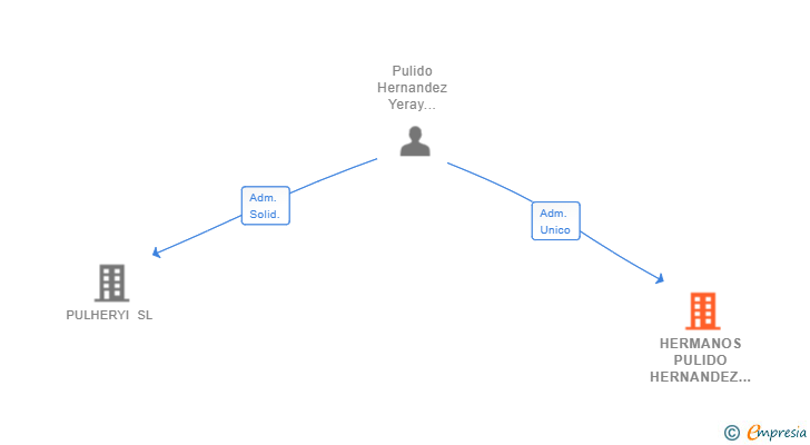 Vinculaciones societarias de HERMANOS PULIDO HERNANDEZ 2016 SL