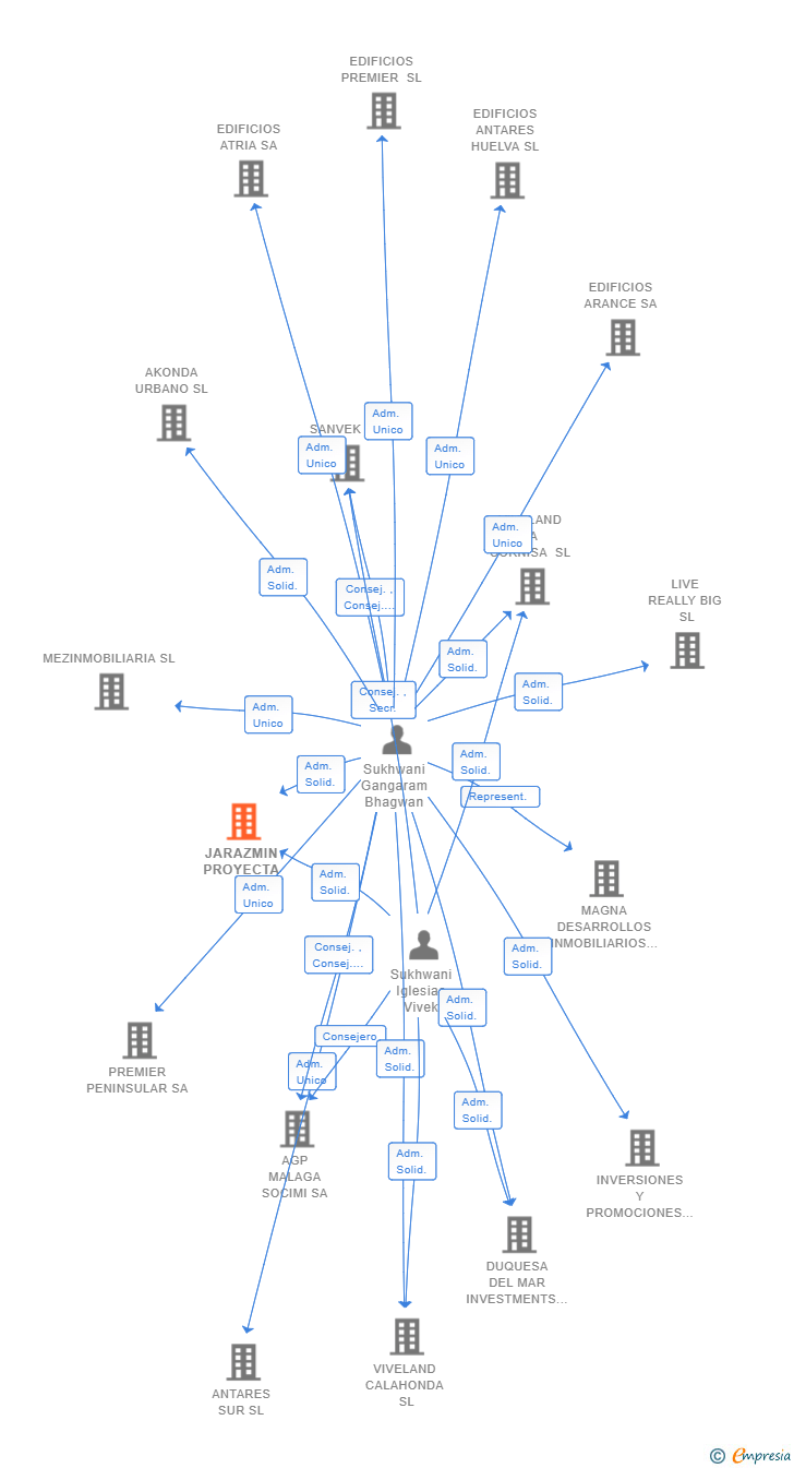 Vinculaciones societarias de JARAZMIN PROYECTA SL