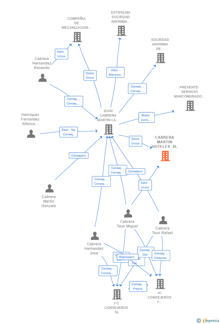Vinculaciones societarias de CABRERA MARTIN HOTELES SL
