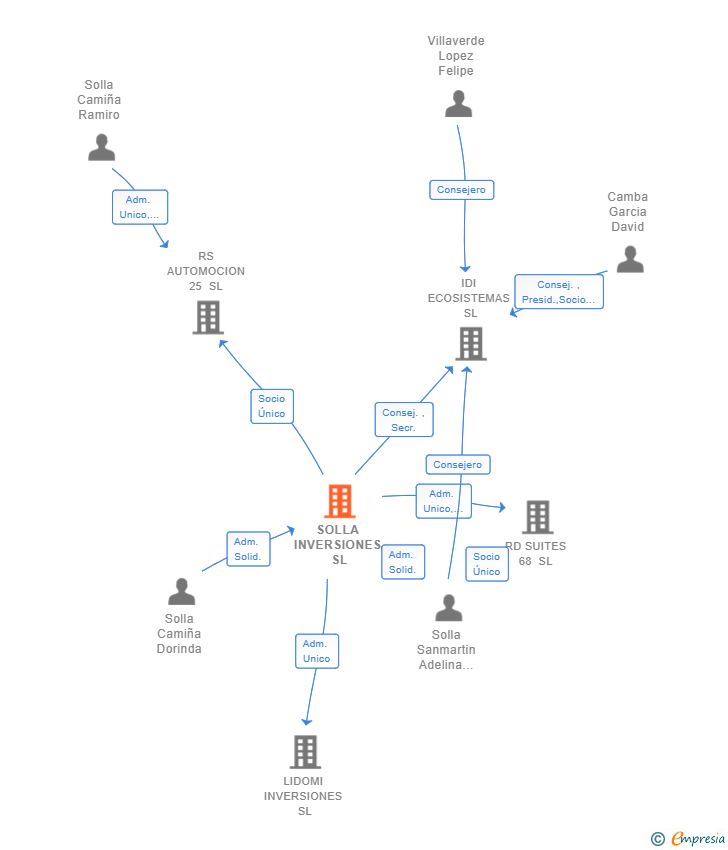 Vinculaciones societarias de SOLLA INVERSIONES SL