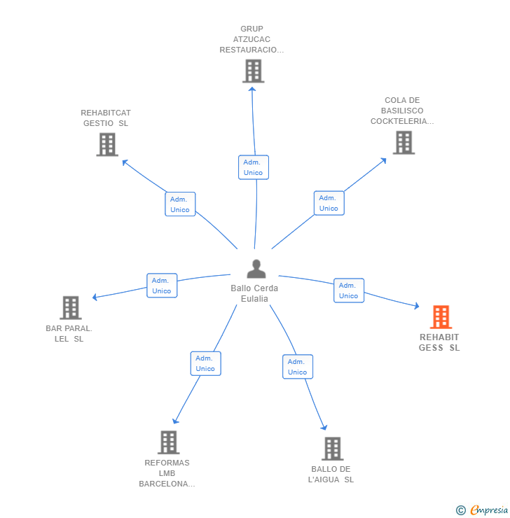Vinculaciones societarias de REHABIT GESS SL