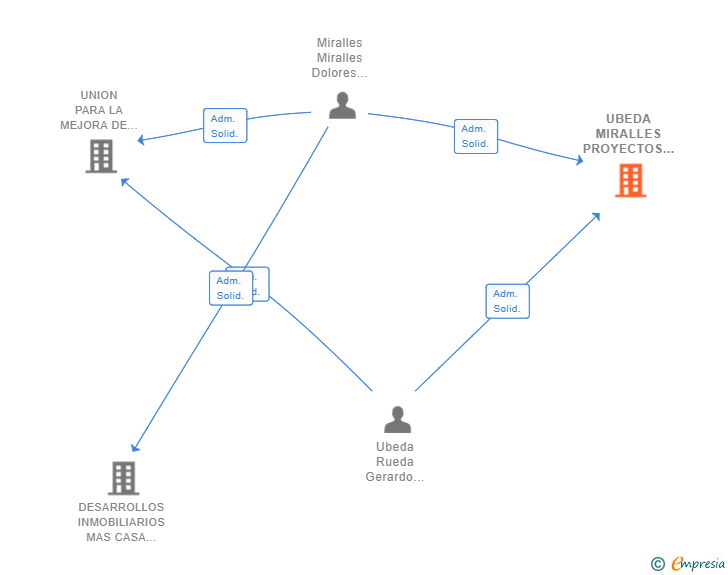 Vinculaciones societarias de UBEDA MIRALLES PROYECTOS SL
