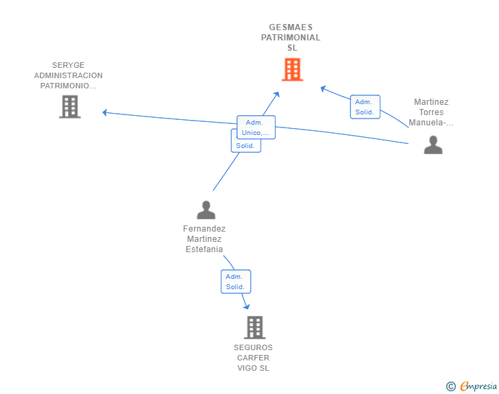 Vinculaciones societarias de GESMAES PATRIMONIAL SL