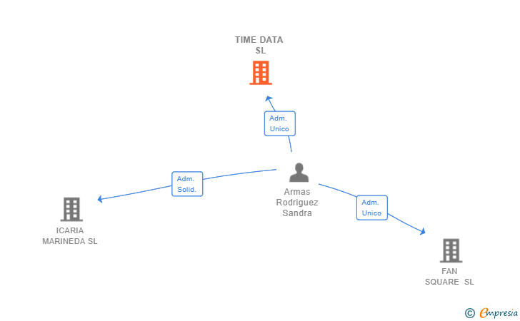 Vinculaciones societarias de TIME DATA SL