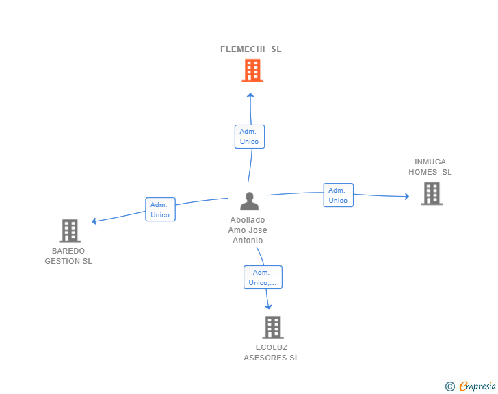 Vinculaciones societarias de FLEMECHI SL