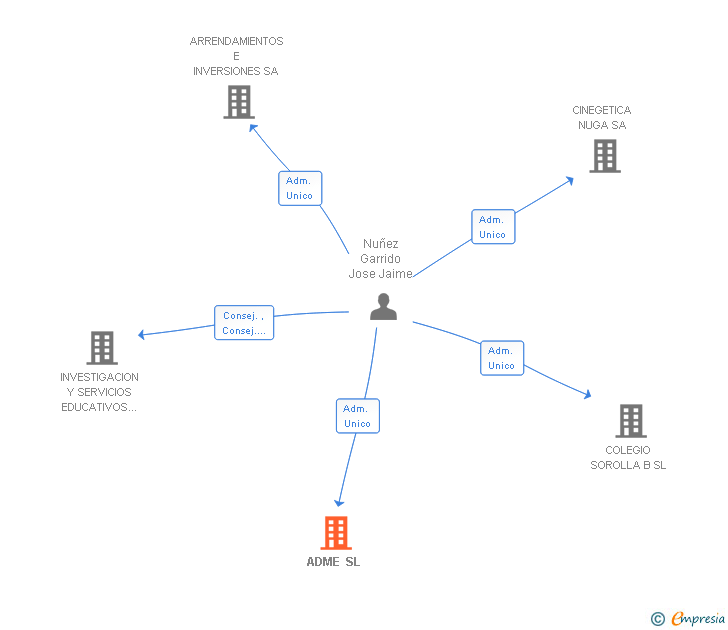 Vinculaciones societarias de ADME SL