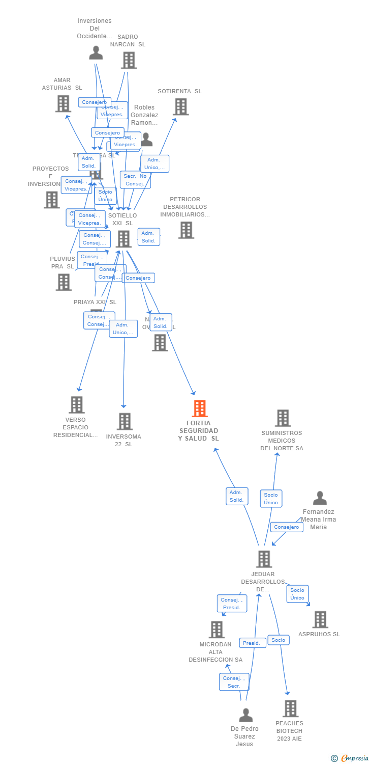 Vinculaciones societarias de FORTIA SEGURIDAD Y SALUD SL