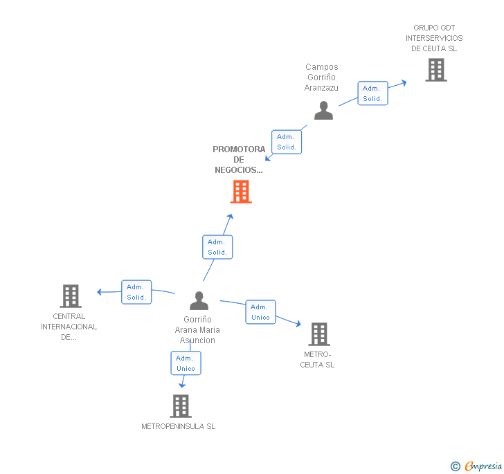 Vinculaciones societarias de PROMOTORA DE NEGOCIOS EN CEUTA SL