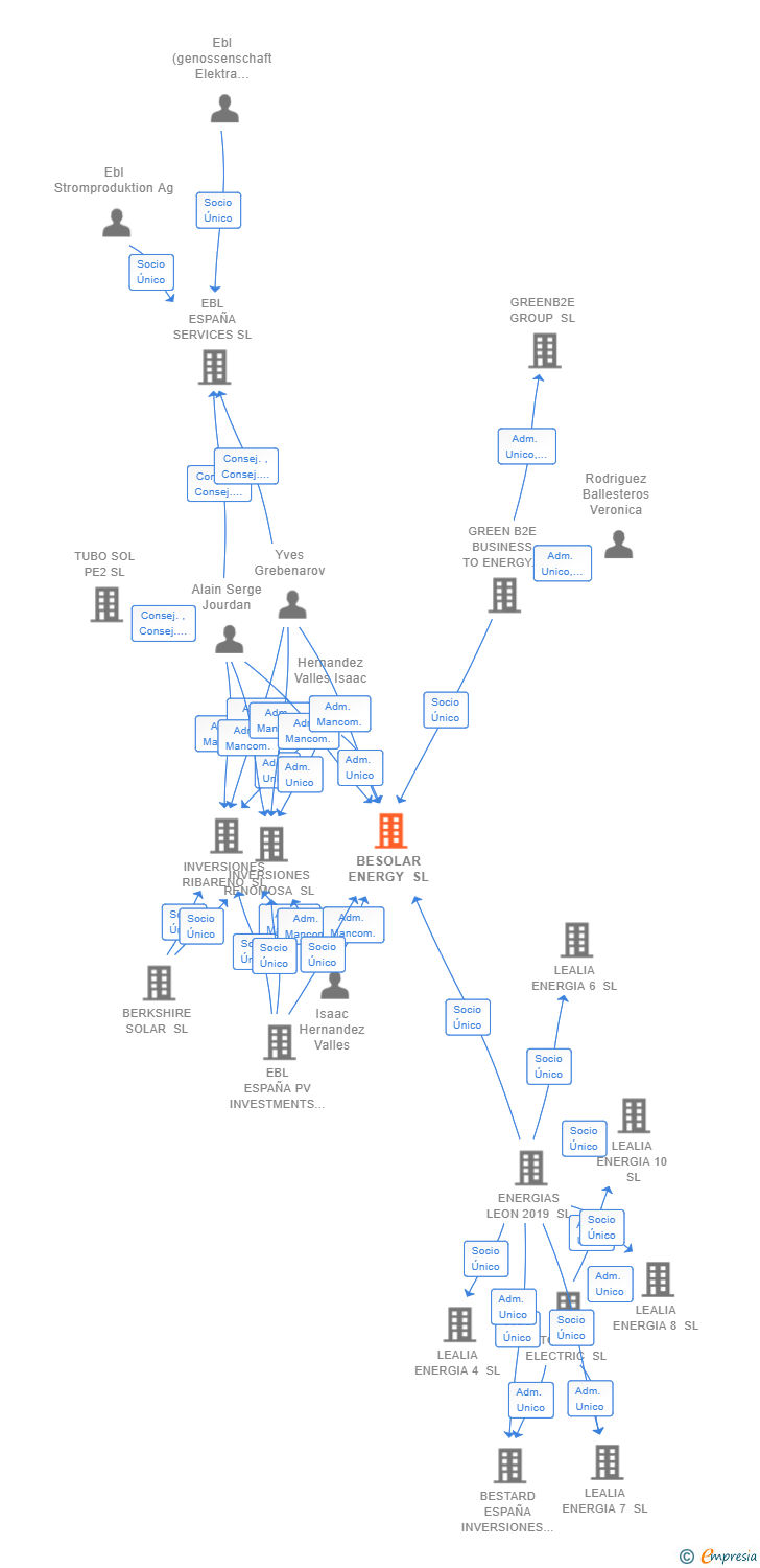 Vinculaciones societarias de BESOLAR ENERGY SL