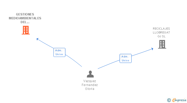 Vinculaciones societarias de GESTIONES MEDIOAMBIENTALES DEL LLOBREGAT SL