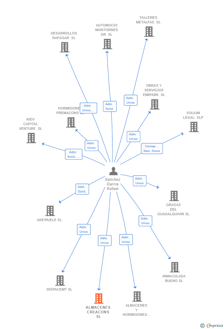 Vinculaciones societarias de ALMACENES CREACONS SL
