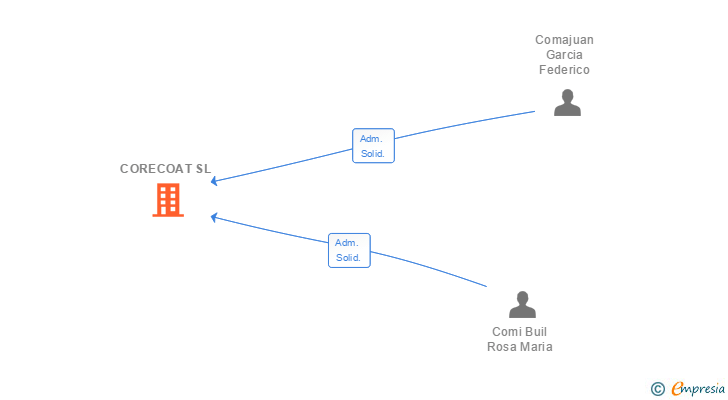 Vinculaciones societarias de CORECOAT SL