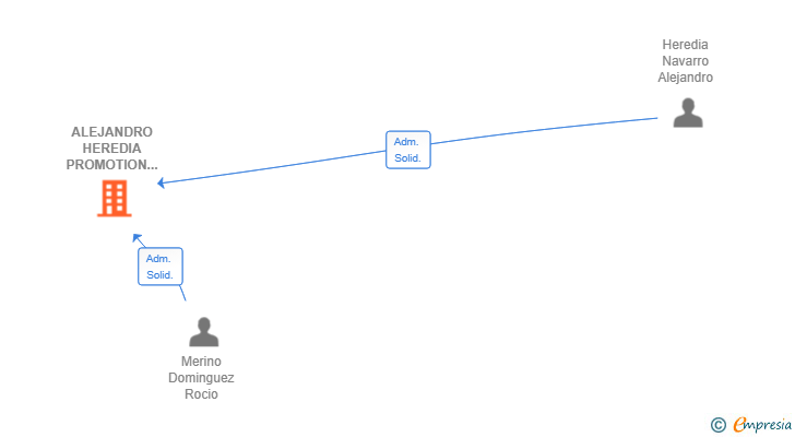 Vinculaciones societarias de ALEJANDRO HEREDIA PROMOTION SL
