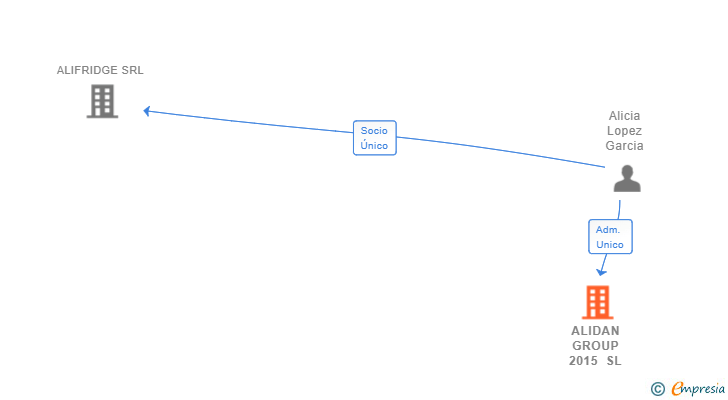 Vinculaciones societarias de ALIDAN GROUP 2015 SL