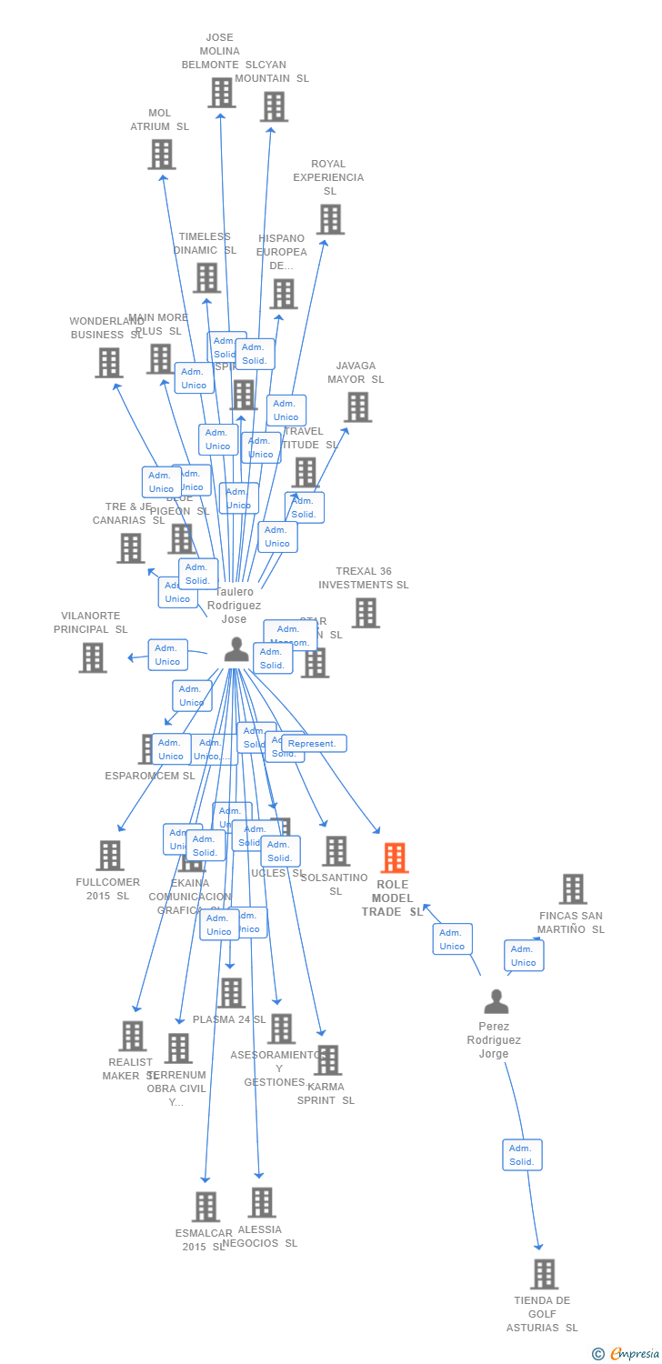 Vinculaciones societarias de ROLE MODEL TRADE SL