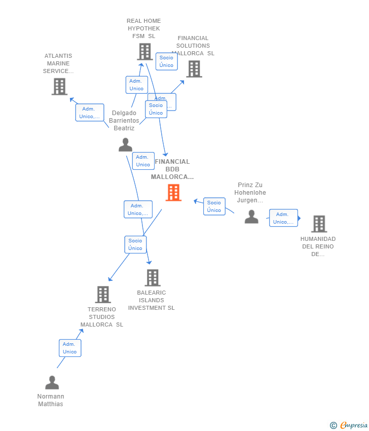 Vinculaciones societarias de FINANCIAL BDB MALLORCA SL