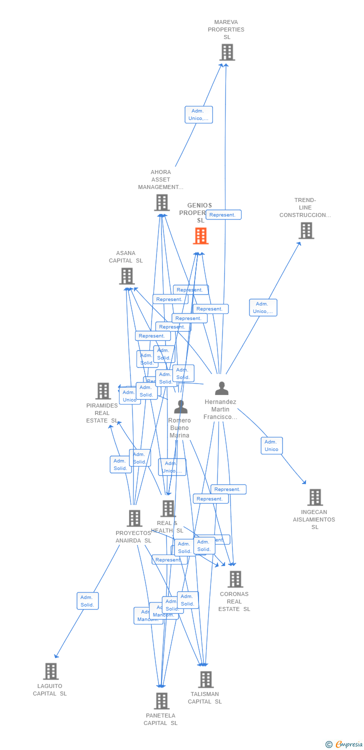Vinculaciones societarias de GENIOS PROPERTIES SL