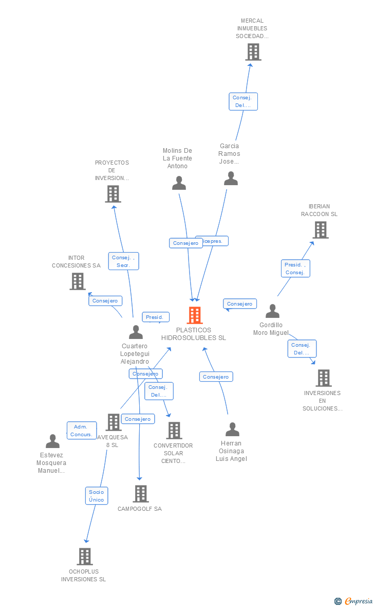 Vinculaciones societarias de CAMM SOLUTIONS (SPAIN) R&D SL