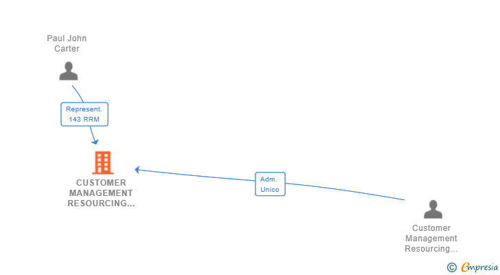 Vinculaciones societarias de CUSTOMER MANAGEMENT RESOURCING SPAIN SL