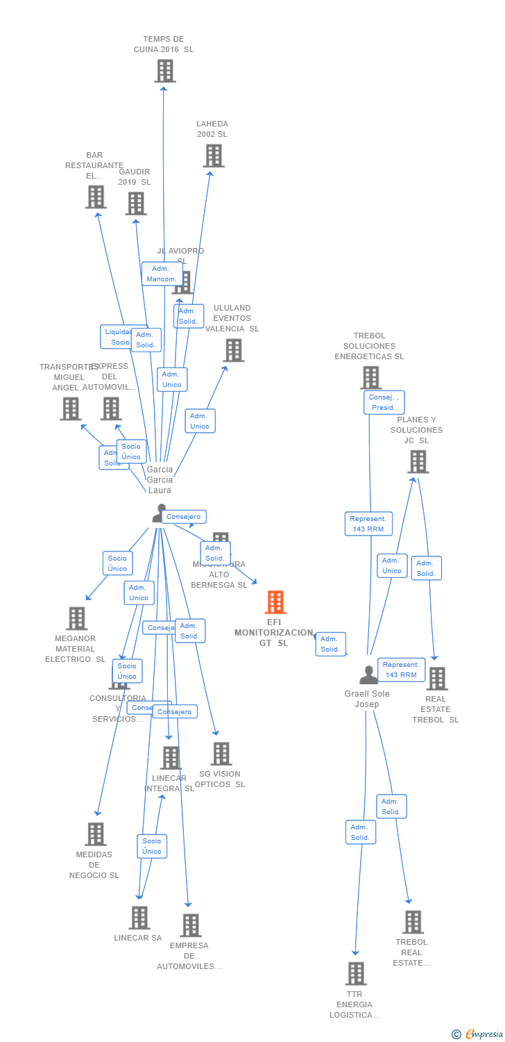 Vinculaciones societarias de EFI MONITORIZACION GT SL