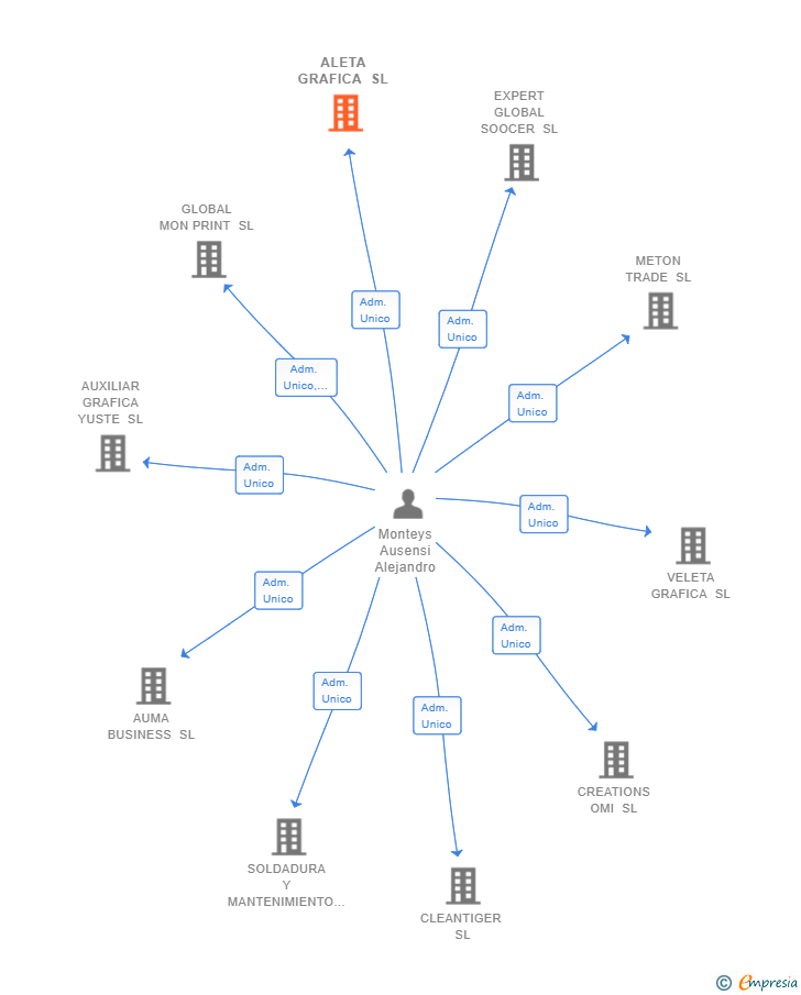 Vinculaciones societarias de ALETA GRAFICA SL