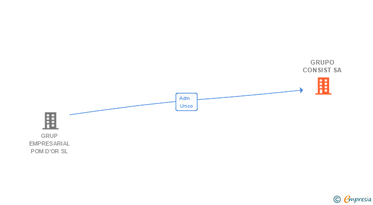 Vinculaciones societarias de GRUPO CONSIST SA