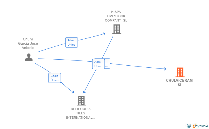 Vinculaciones societarias de CHULVICERAM SL