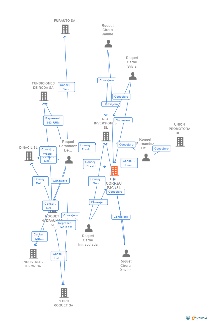 Vinculaciones societarias de CAL CORREU PJC SL