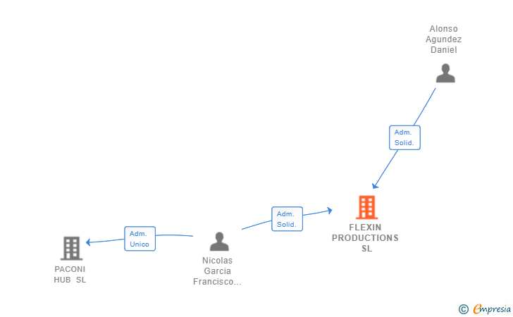 Vinculaciones societarias de FLEXIN PRODUCTIONS SL