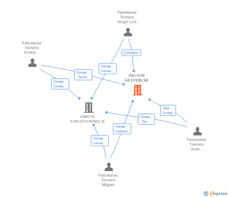 Vinculaciones societarias de PALTOR GESTION SA