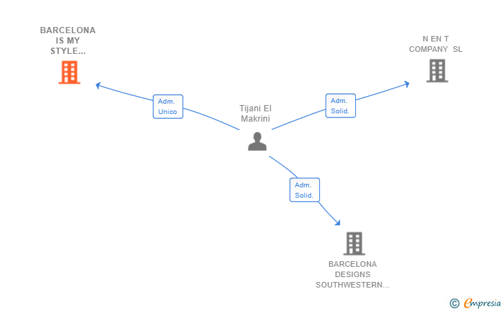 Vinculaciones societarias de BARCELONA IS MY STYLE SOUTHWESTERN EUROPE SL