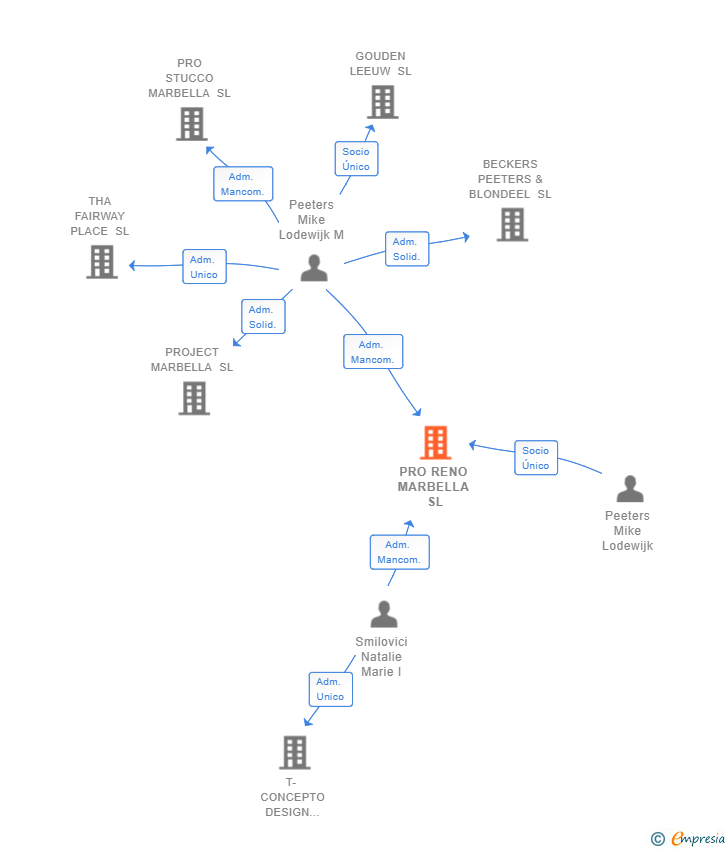 Vinculaciones societarias de PRO RENO MARBELLA SL