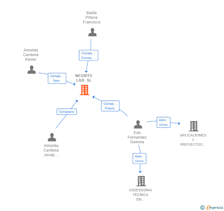 Vinculaciones societarias de NEURITE LAB SL