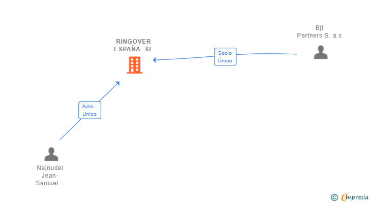 Vinculaciones societarias de RINGOVER ESPAÑA SL