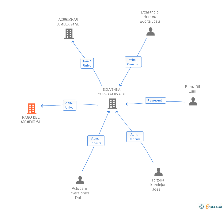 Vinculaciones societarias de PAGO DEL VICARIO SL