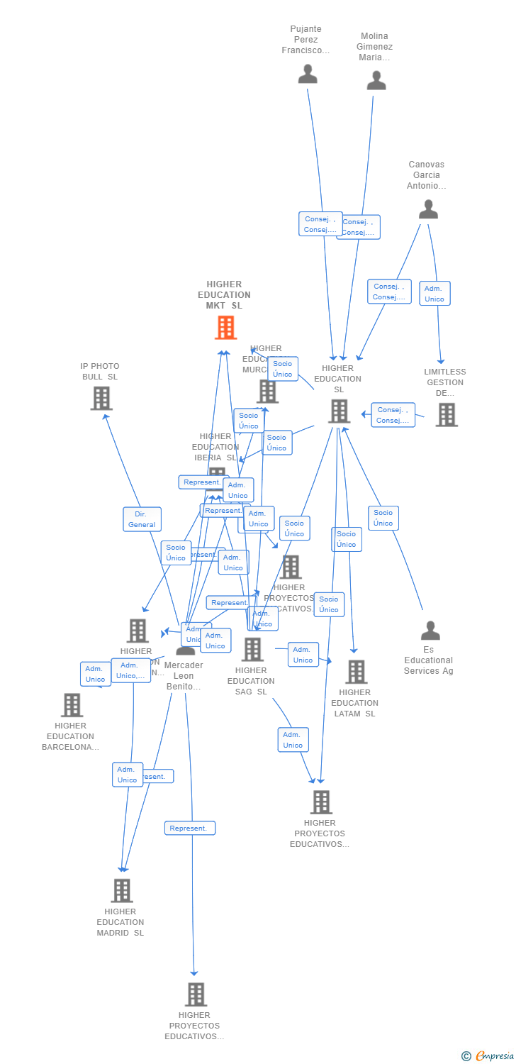 Vinculaciones societarias de HIGHER EDUCATION MKT SL