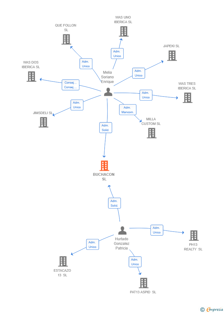 Vinculaciones societarias de BUCHACON SL