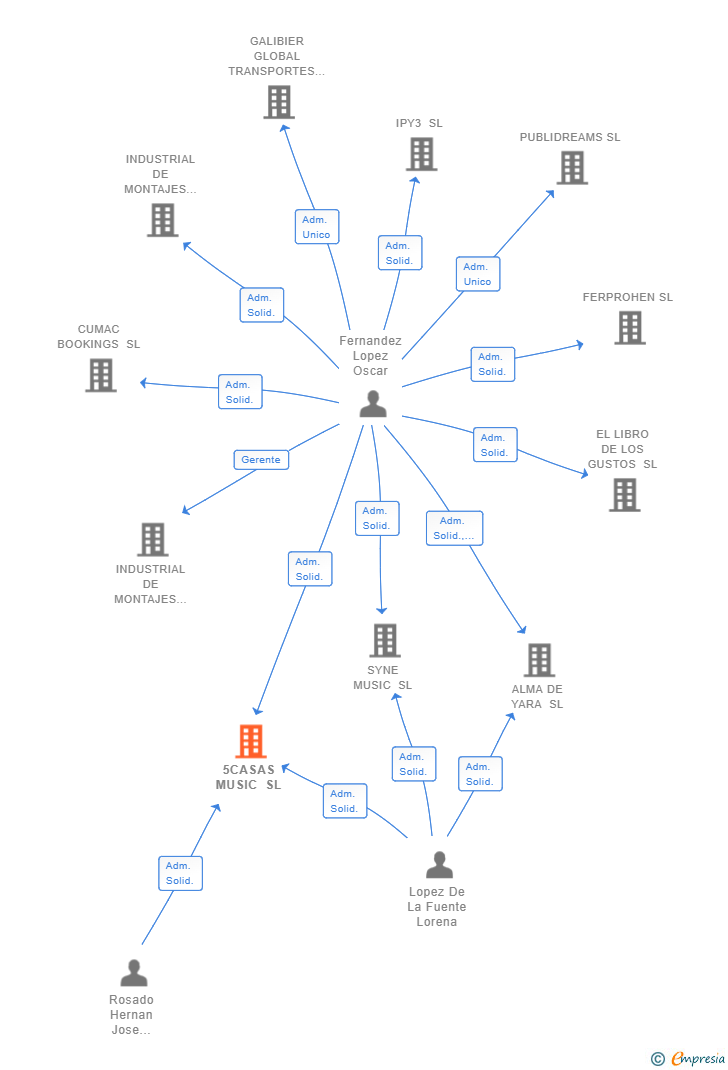 Vinculaciones societarias de 5CASAS MUSIC SL