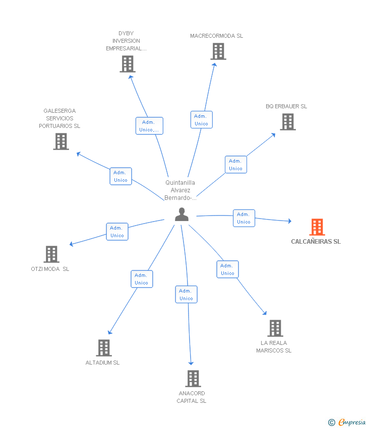 Vinculaciones societarias de CALCAÑEIRAS SL