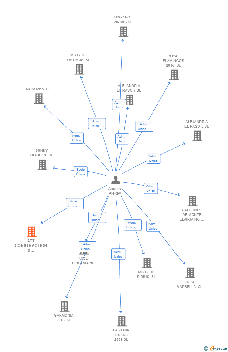 Vinculaciones societarias de ATT CONSTRACTION & DEVELOPMENT SL
